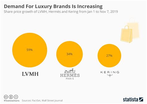 lv share|louis vuitton shares price.